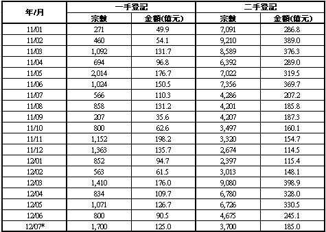 香港房产信息7月私宅买卖估计一手录1700宗为14个月新高
