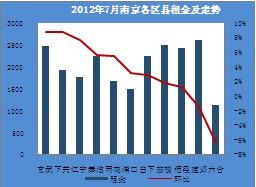 南京7月大部分区县租金上涨