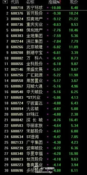 快讯:地产股午后暴跌 招商地产一度跌停_房产