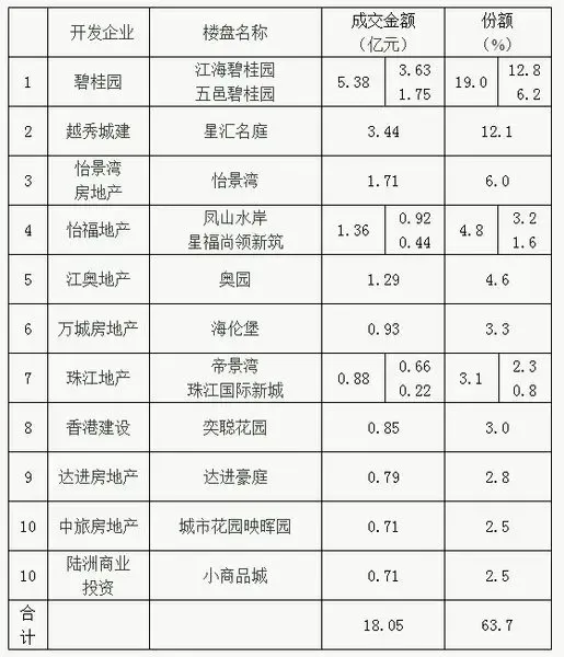 广州地产排名_广州富力地产廖冬芬(2)