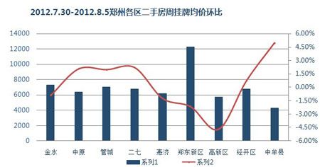 刚需成动力 8月首周郑州二手房价环比涨