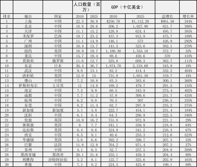 世界城市人口排名2025文章_世界人口排名(3)