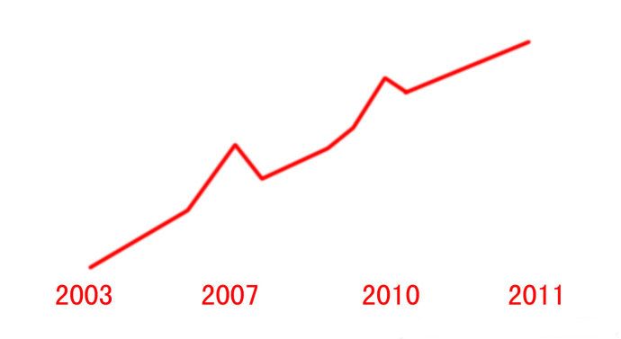 2003-2010后中国楼市走势图 房价一直在飙升|搜房地产资讯