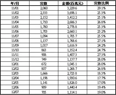 二手私人住宅买卖合约登记统计(2012年7月份