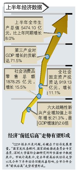 深圳各区上半年gdp_中国深圳gdp增长图