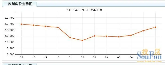 2012中国房价走势图