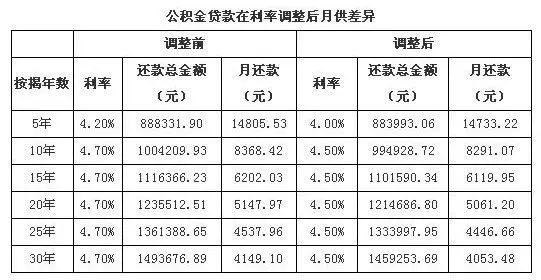 重庆2012公积金贷款计算器 利率调整后月供变