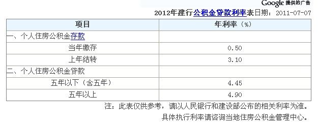 公积金利率下调 附重庆2012公积金贷款利率表