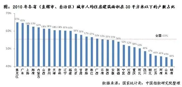 全国55%城市家庭人均住房面积不到30平米 重