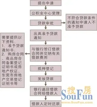 上海申请住房公积金怎么写 如何申请住房公积金贷款
