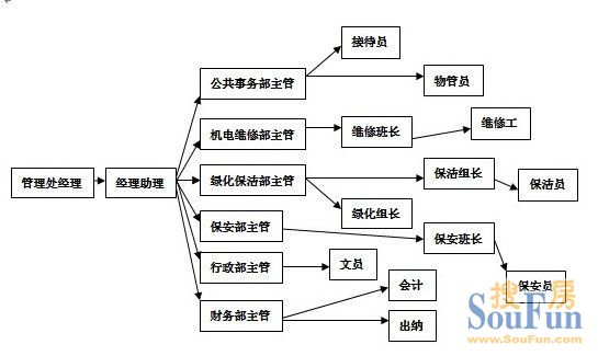 碧桂园物业管理部组织架构图