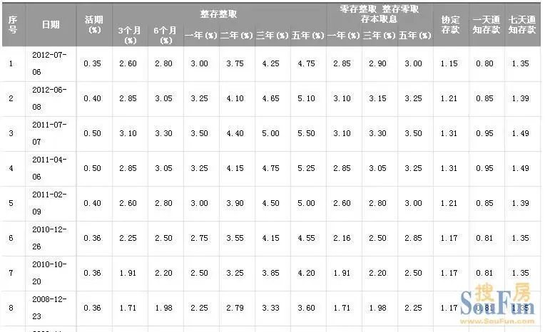 人民银行存贷款历年利率表|搜房地产资讯