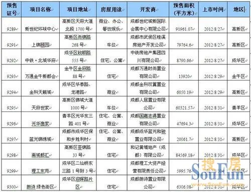 本周成都主城区新增预售面积环比上涨103.54