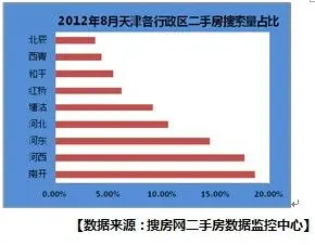 市内六区搜索量