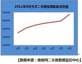 二手房挂牌量