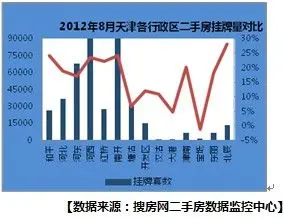 二手房挂牌量