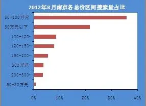 50-100万元房源