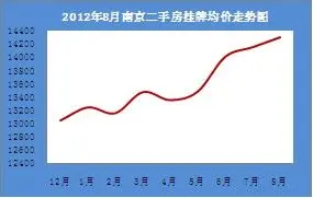 二手房挂牌价格