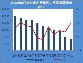 各区域挂牌均价