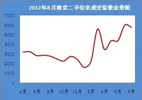 二手住宅成交量