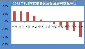 各区属二手房成交套数