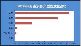 二居室房源被关注度本月