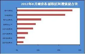 50-70平米的房源本月