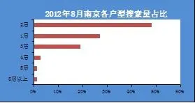 二居室房源搜索量