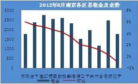 南京8月各区县租金全面上涨