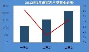 一居室租金均价上涨明显