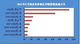 1000元/月以下的房源受欢迎