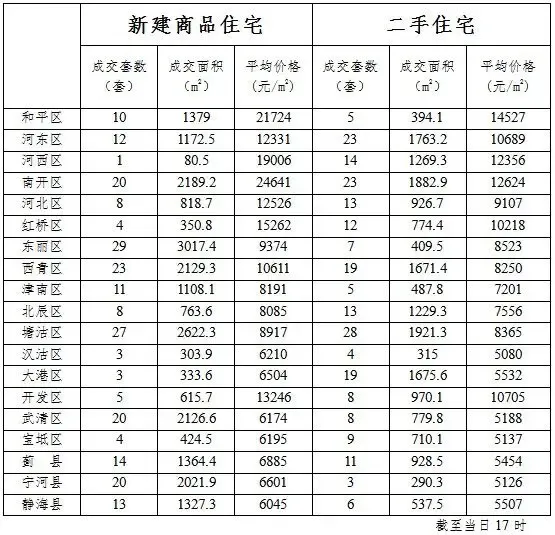 每日房价:9月6日天津市内六区成交汹涌 拉高全