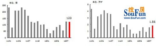 2012年8月深圳二手写字楼成交面积与成交套数