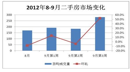 9月第3周二手房成交量环比上涨52.7% 月底或难出现大涨