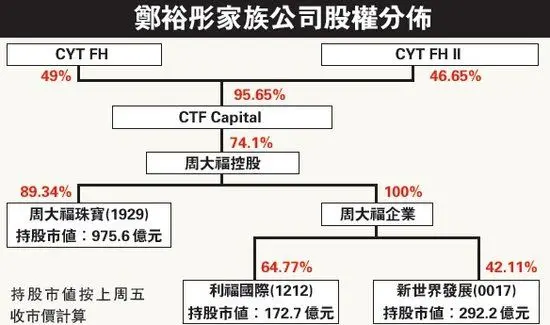 香港富豪郑裕彤病重住院 新世界系公司受考验