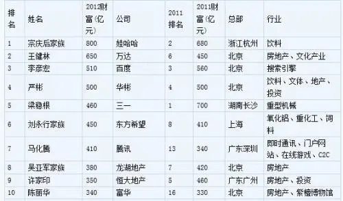 香港房产信息:2012胡润百富榜公布 王健林650亿领衔地产圈