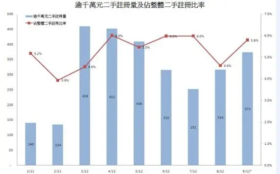 香港房产信息:9月二手豪宅注册按月增近2成 注册比率再迫近6%