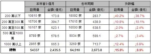 香港房产信息:首9个月二手注册近55000宗 中价物业跑赢大市