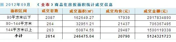 9月深圳小户成交“火爆” 80%新房均为小户成交