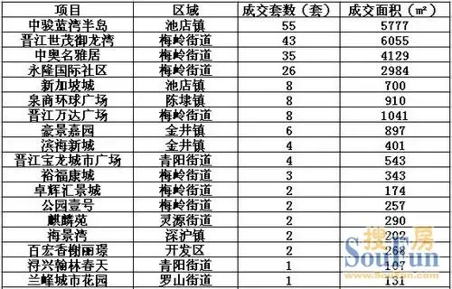 晋江楼盘一周成交排行--中骏蓝湾半岛摘得桂冠
