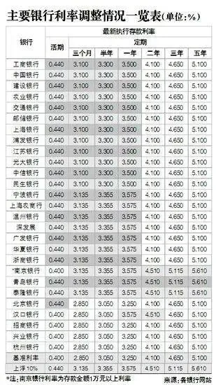 银行利息2012 各大银行利率调整情况一览表(图