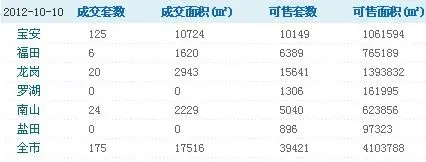 一手房成交