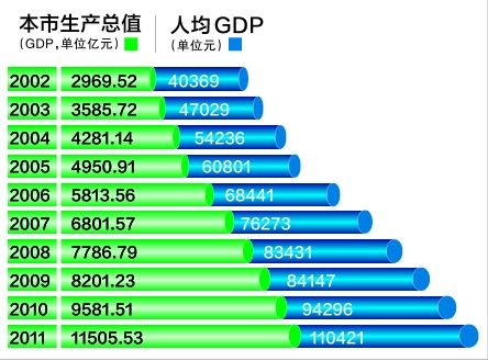 深圳GDP10年增长近4倍 迈入万亿城市俱乐部