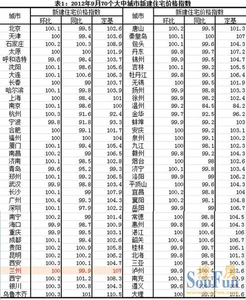 兰州房价