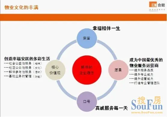 合能物业服务体系介绍