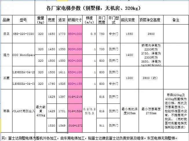 别墅区住宅电梯井道尺寸|搜房地产资讯
