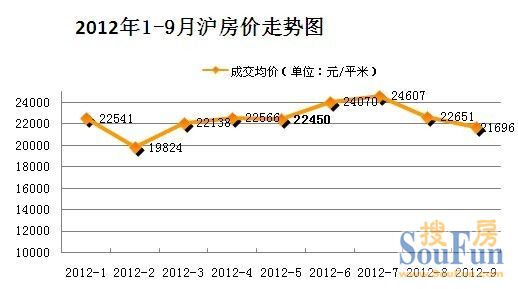 2012年上海房价如何+上海房价走势图直观反映