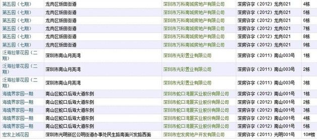 深圳公积金贷款或下周发放 67预售住宅项目可