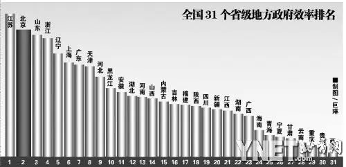 北京GDP第一次进前十_2020年第一季度全国各地GDP数据公布,南京首次进入前十(2)