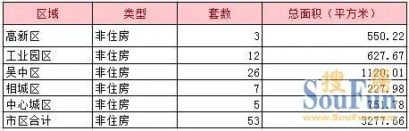 今日非住宅类房源成交数据汇总